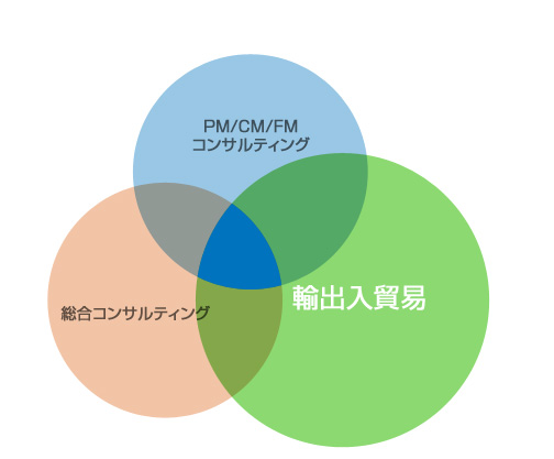 輸出入貿易